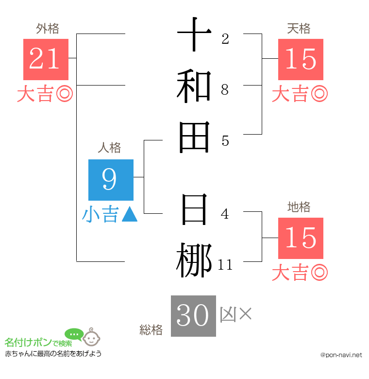 十和田 日梛さんの姓名判断結果
