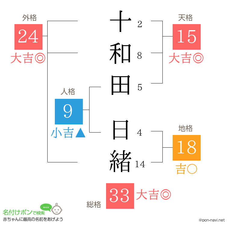 十和田 日緒さんの姓名判断結果
