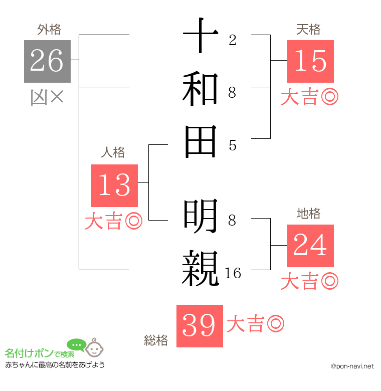 十和田 明親さんの姓名判断結果