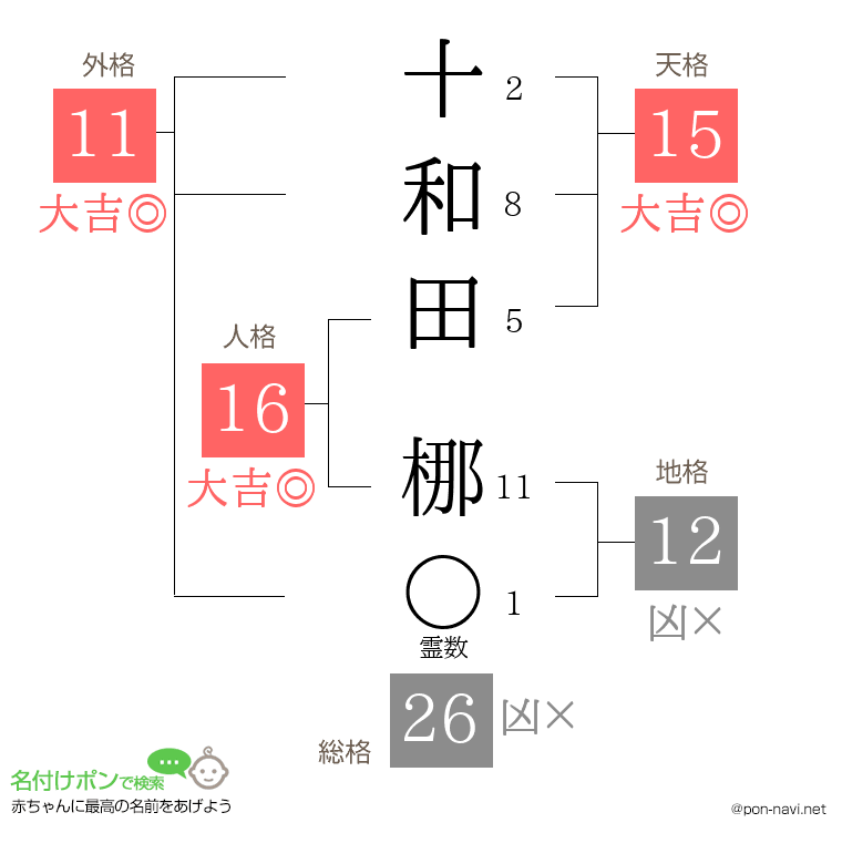 十和田 梛さんの姓名判断結果