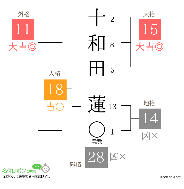 十和田 蓮さんの姓名判断結果