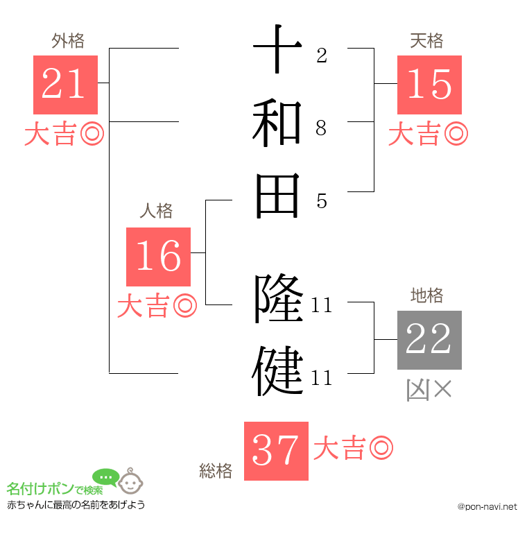 十和田 隆健さんの姓名判断結果