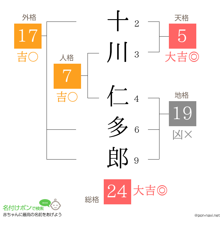 十川 仁多郎さんの姓名判断結果