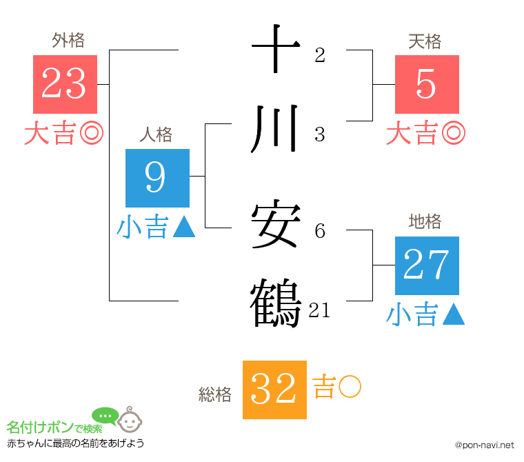 十川 安鶴さんの姓名判断結果