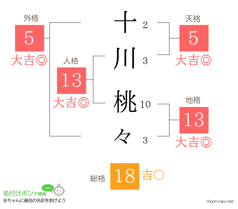 十川 桃々さんの姓名判断結果