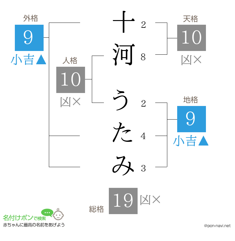 十河 うたみさんの姓名判断結果