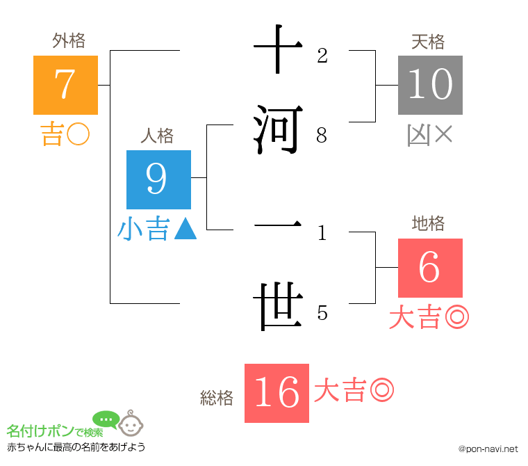 十河 一世さんの姓名判断結果