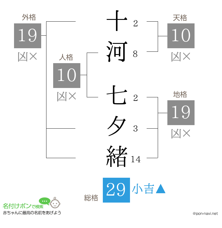 十河 七夕緒さんの姓名判断結果