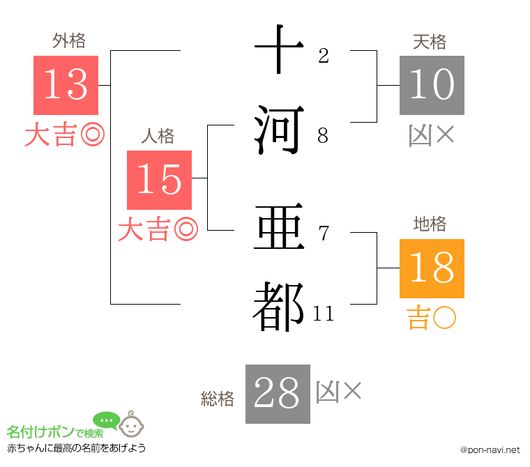 十河 亜都さんの姓名判断結果