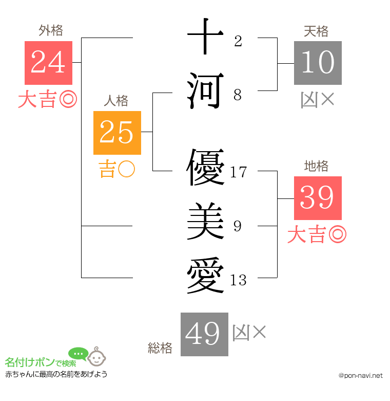 十河 優美愛さんの姓名判断結果