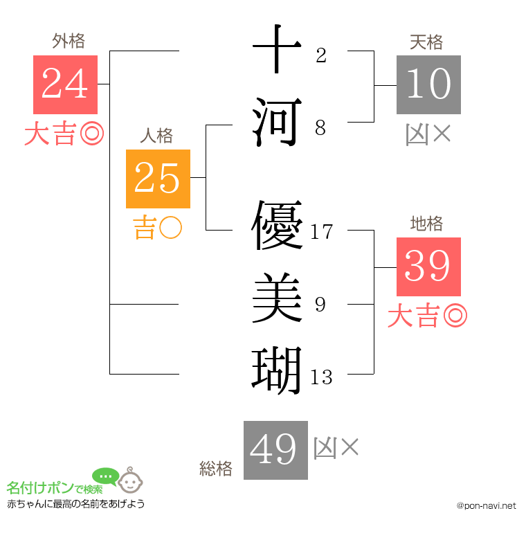 十河 優美瑚さんの姓名判断結果