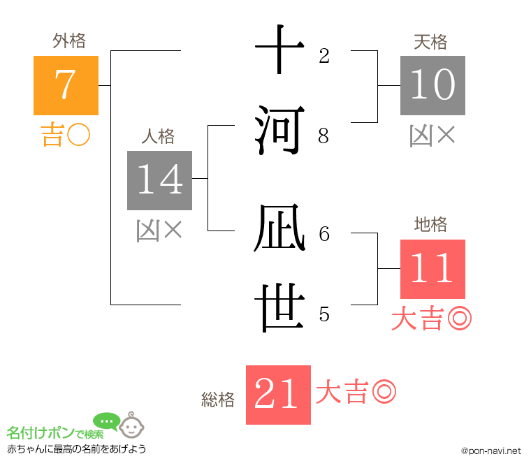 十河 凪世さんの姓名判断結果