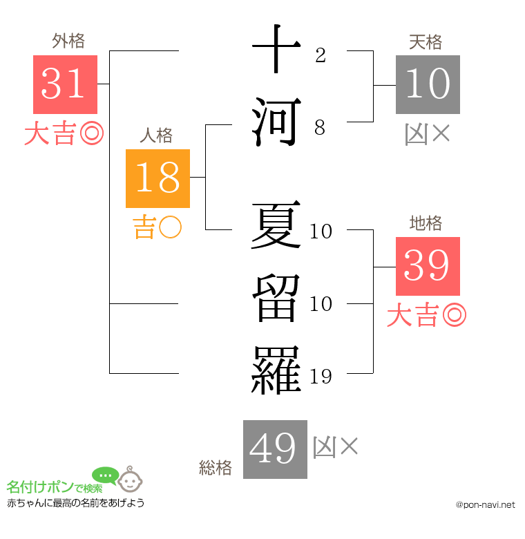 十河 夏留羅さんの姓名判断結果
