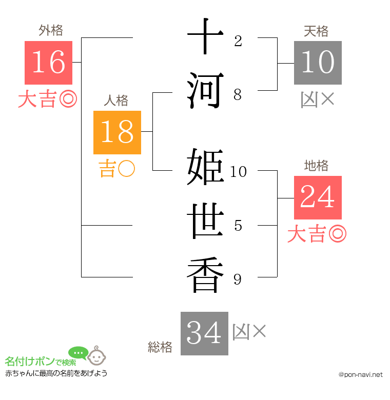 十河 姫世香さんの姓名判断結果