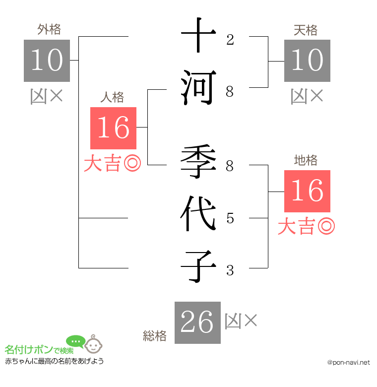 十河 季代子さんの姓名判断結果