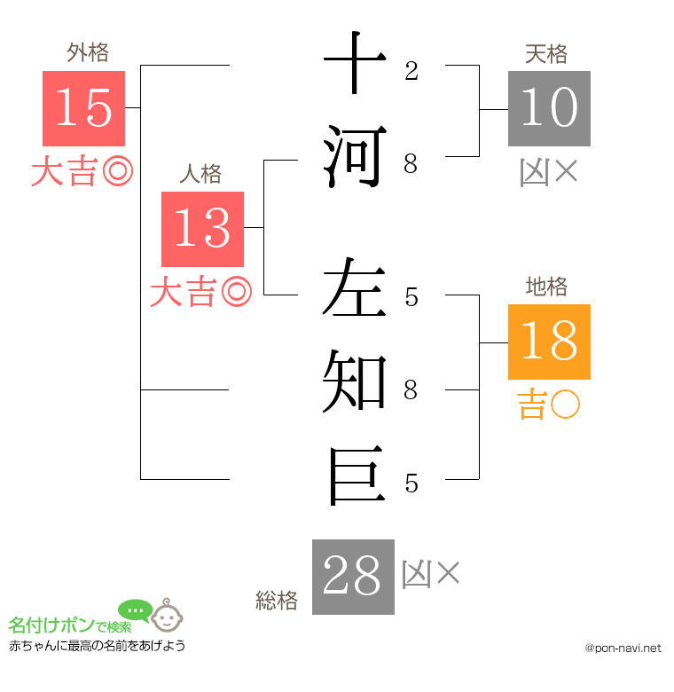 十河 左知巨さんの姓名判断結果