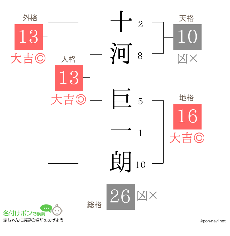 十河 巨一朗さんの姓名判断結果