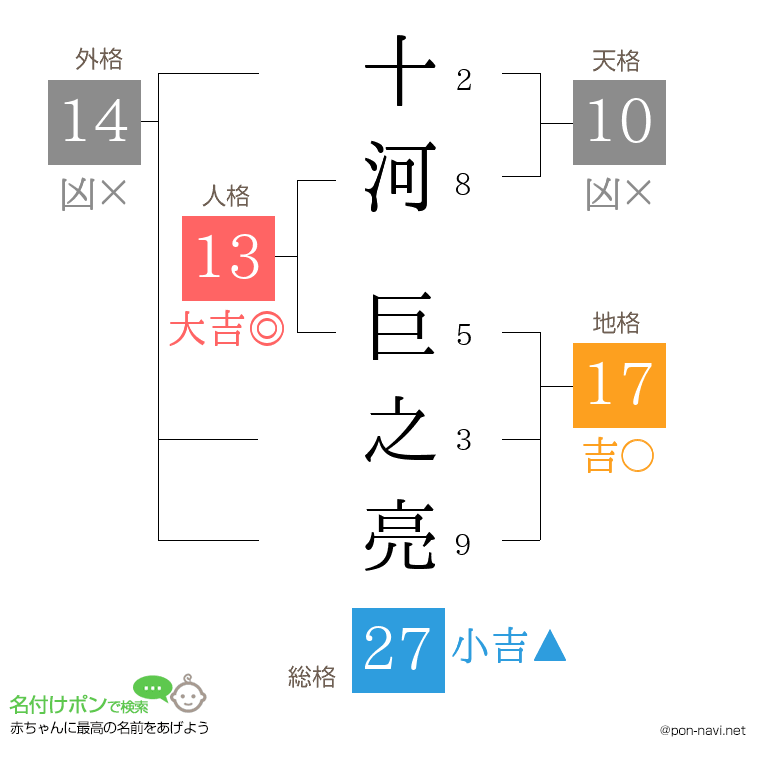 十河 巨之亮さんの姓名判断結果