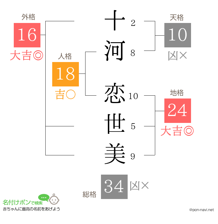 十河 恋世美さんの姓名判断結果