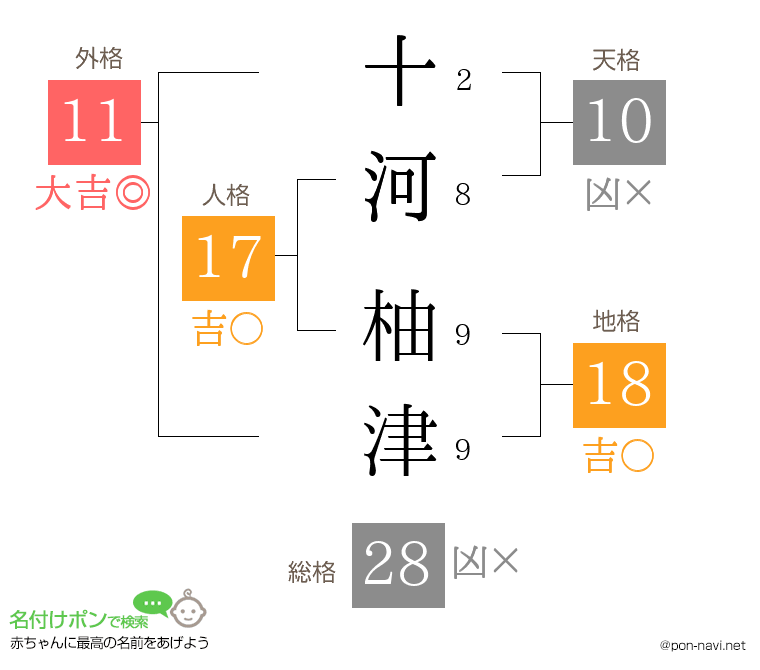 十河 柚津さんの姓名判断結果
