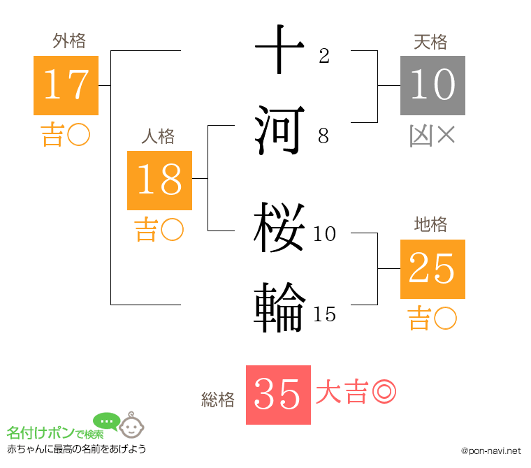 十河 桜輪さんの姓名判断結果
