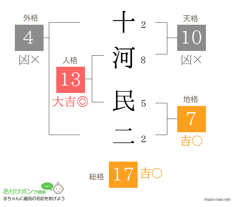 十河 民二さんの姓名判断結果