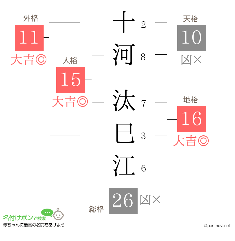 十河 汰巳江さんの姓名判断結果