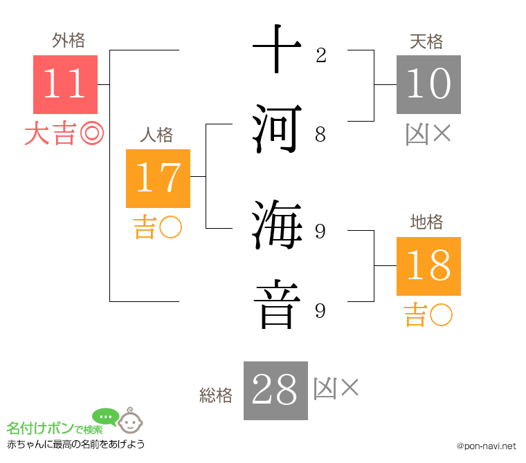 十河 海音さんの姓名判断結果