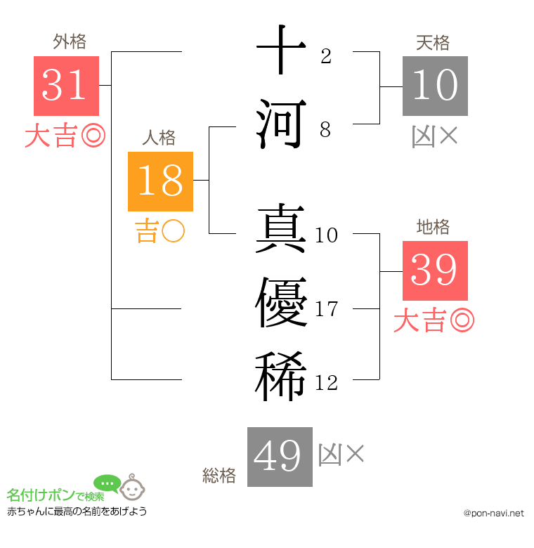 十河 真優稀さんの姓名判断結果