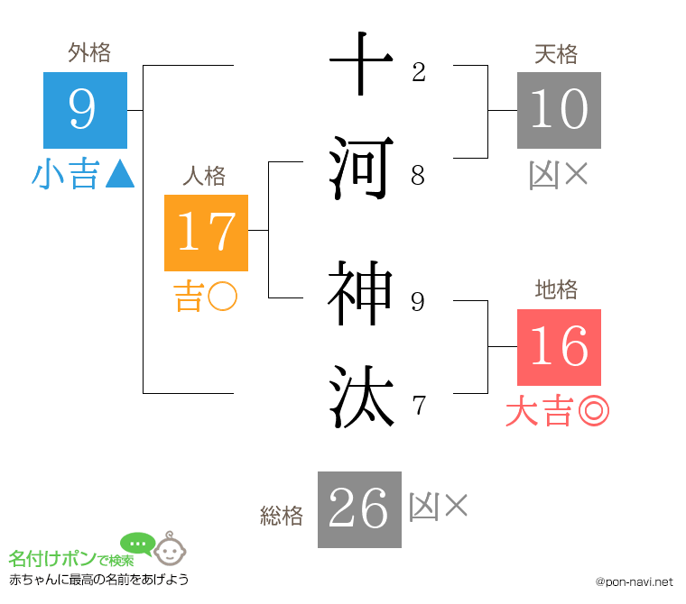 十河 神汰さんの姓名判断結果