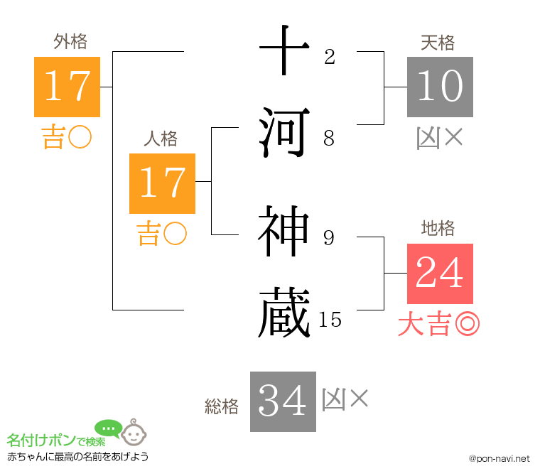 十河 神蔵さんの姓名判断結果
