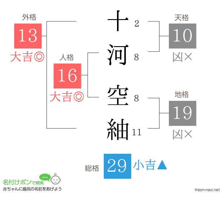十河 空紬さんの姓名判断結果