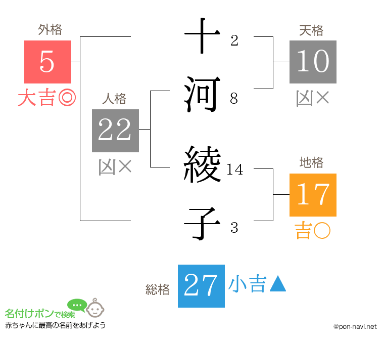 十河 綾子さんの姓名判断結果