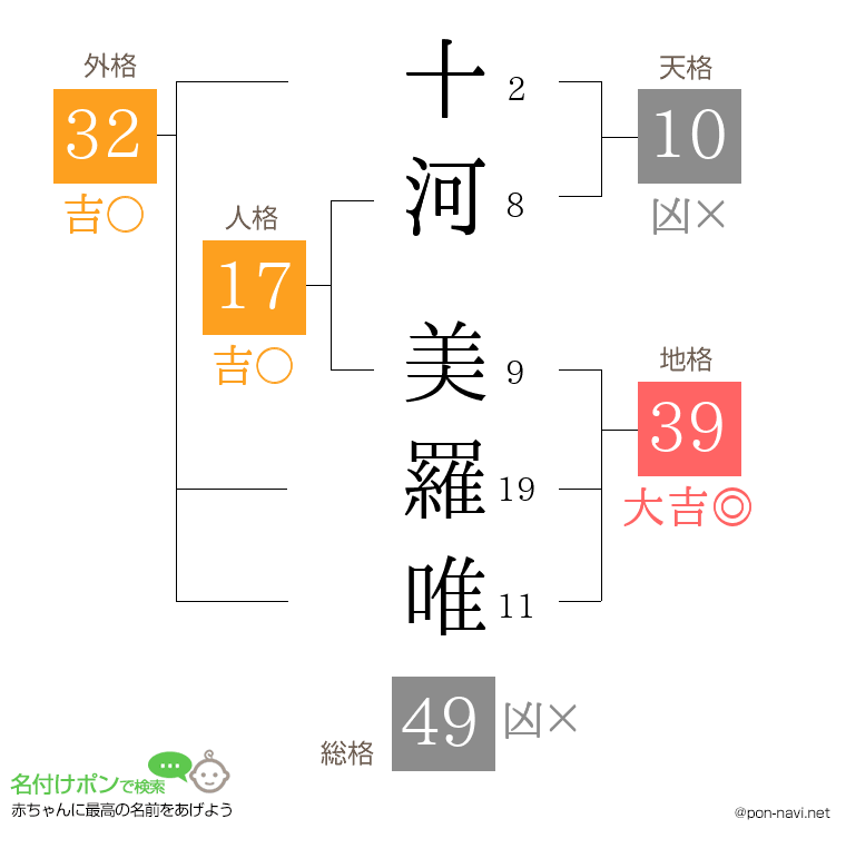 十河 美羅唯さんの姓名判断結果
