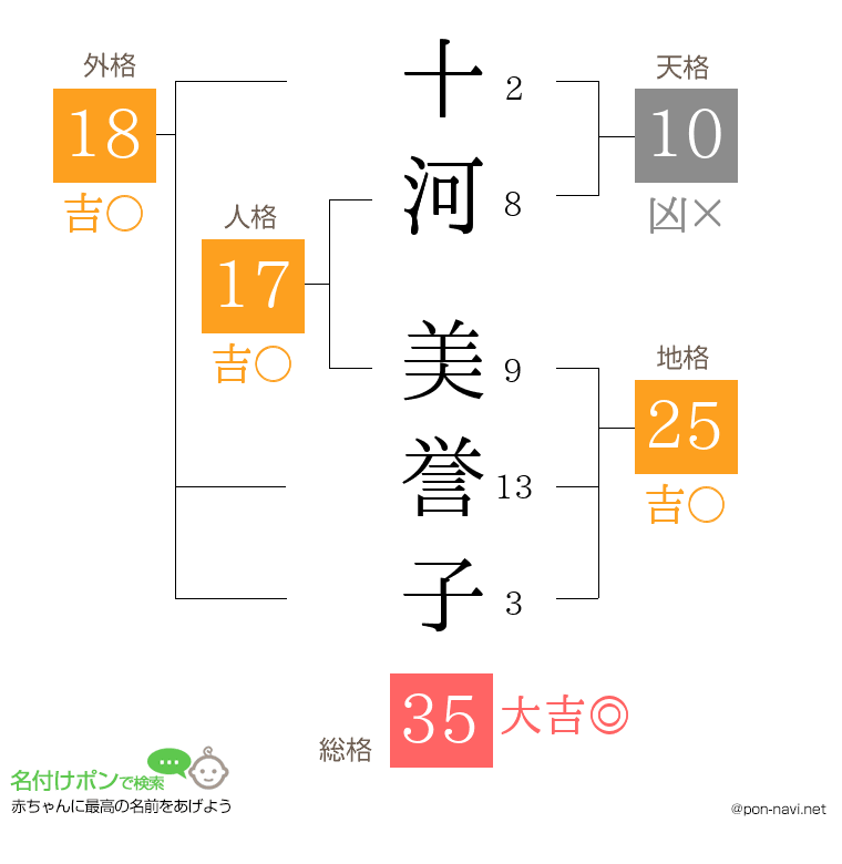 十河 美誉子さんの姓名判断結果
