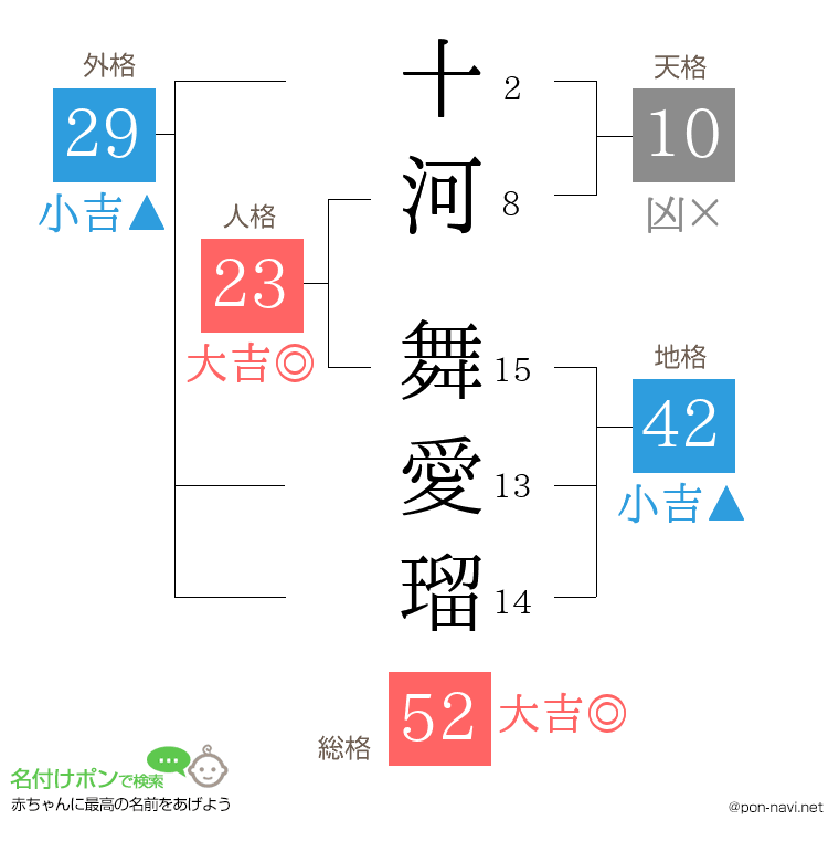 十河 舞愛瑠さんの姓名判断結果
