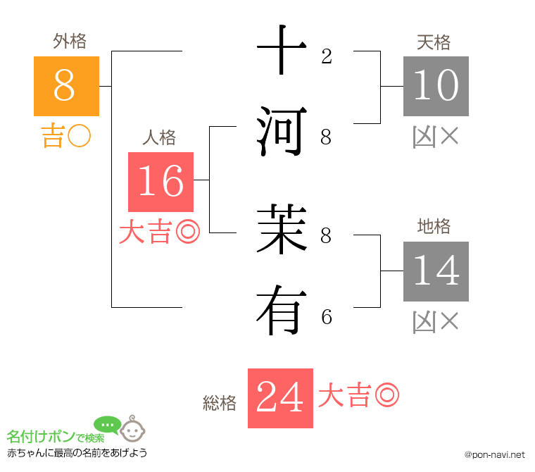 十河 茉有さんの姓名判断結果
