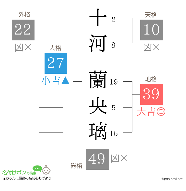 十河 蘭央璃さんの姓名判断結果