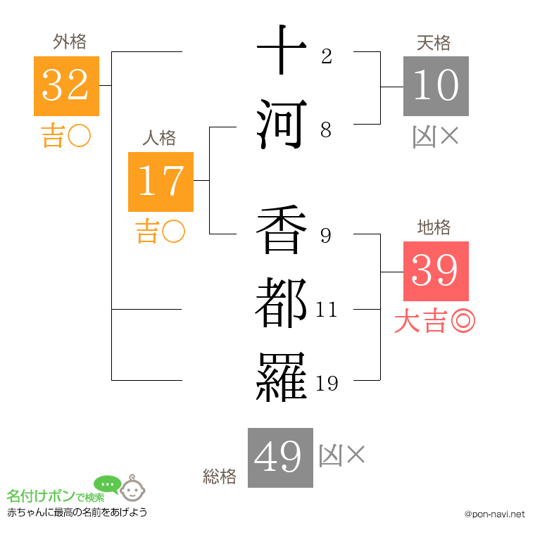 十河 香都羅さんの姓名判断結果