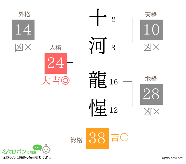 十河 龍惺さんの姓名判断結果
