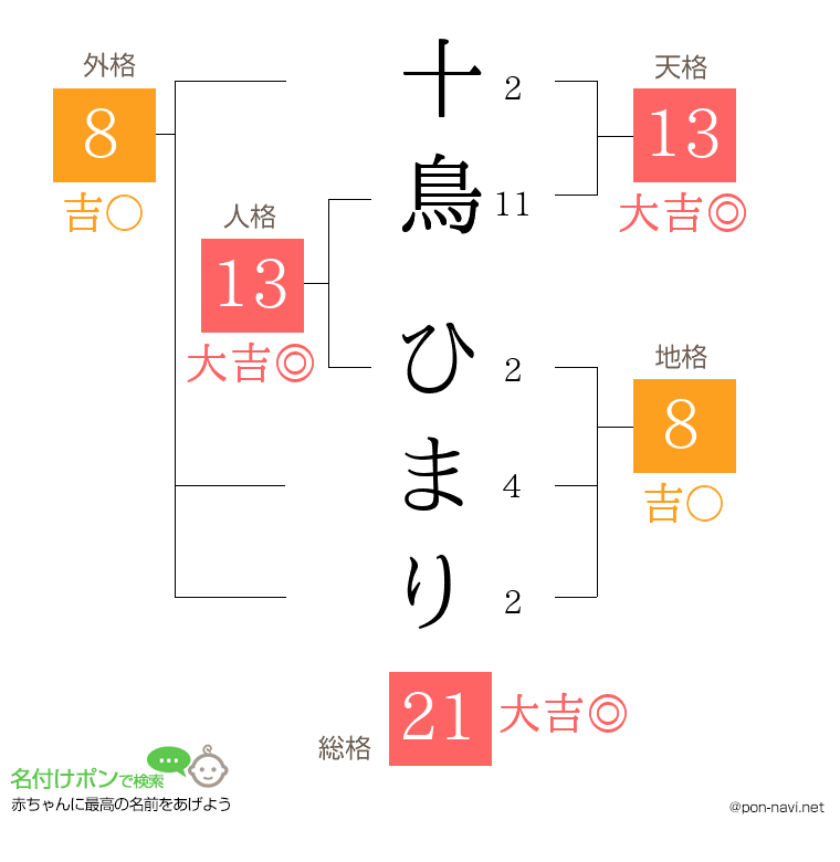 十鳥 ひまりさんの姓名判断結果