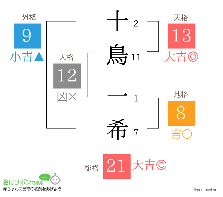十鳥 一希さんの姓名判断結果