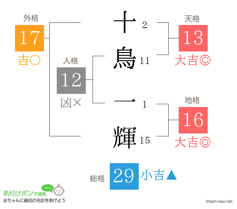 十鳥 一輝さんの姓名判断結果