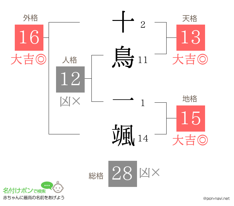十鳥 一颯さんの姓名判断結果