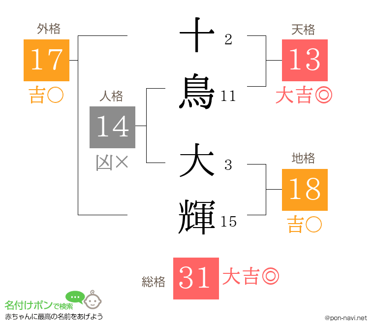 十鳥 大輝さんの姓名判断結果