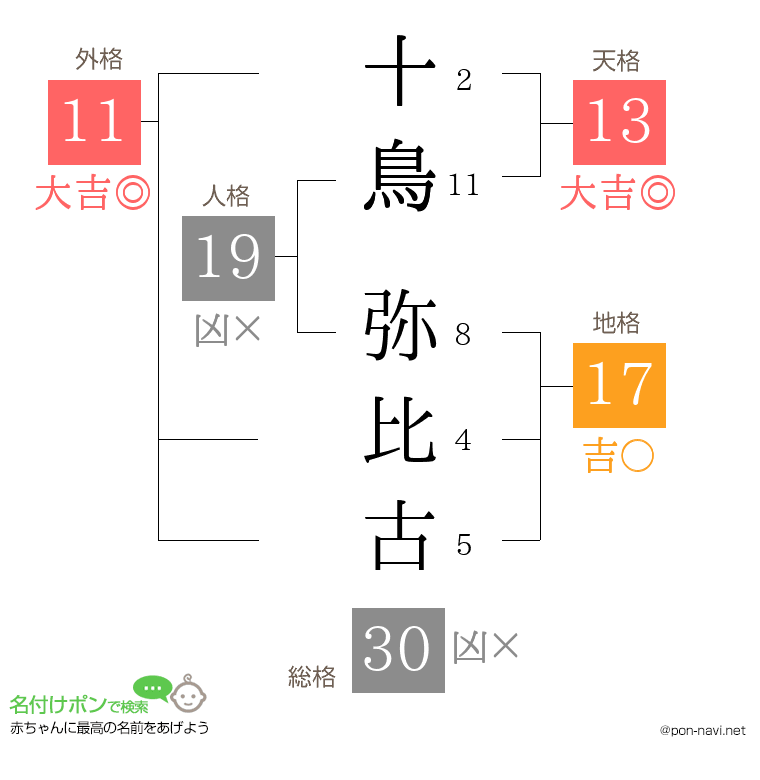 十鳥 弥比古さんの姓名判断結果