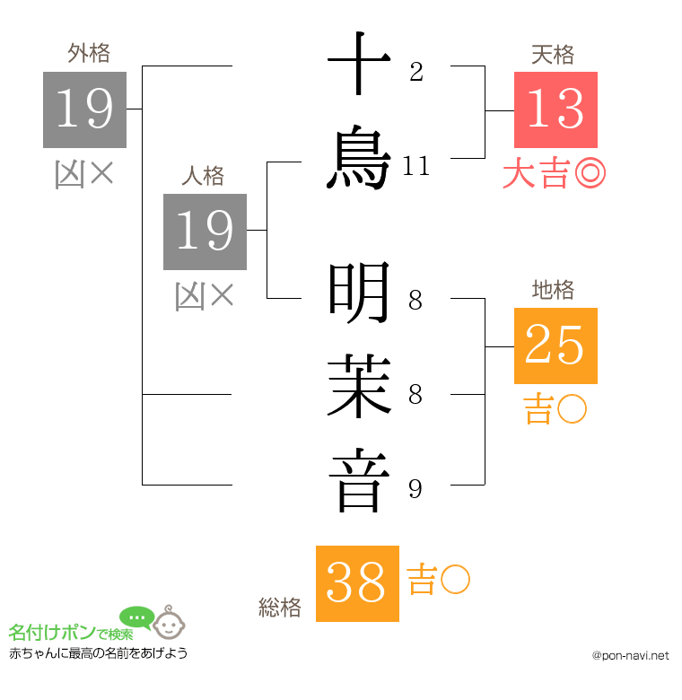 十鳥 明茉音さんの姓名判断結果