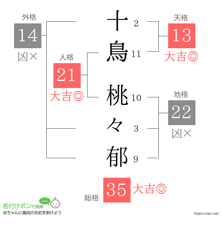 十鳥 桃々郁さんの姓名判断結果