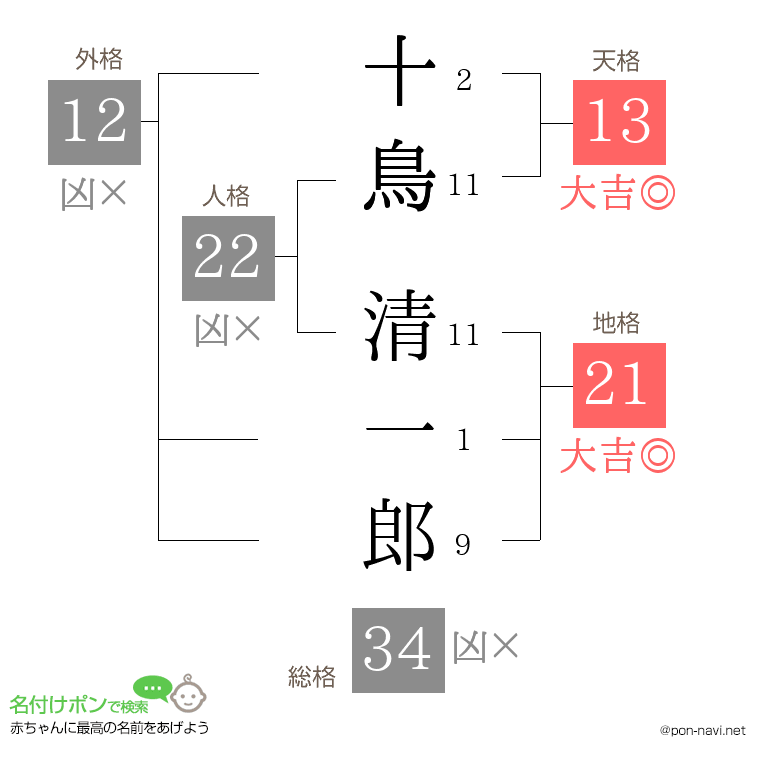 十鳥 清一郎さんの姓名判断結果
