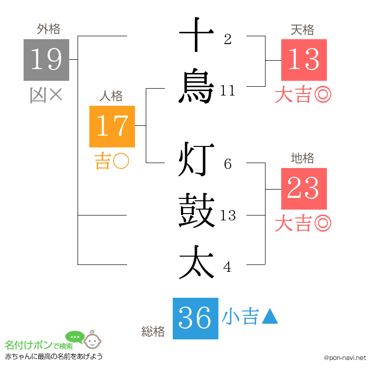 十鳥 灯鼓太さんの姓名判断結果